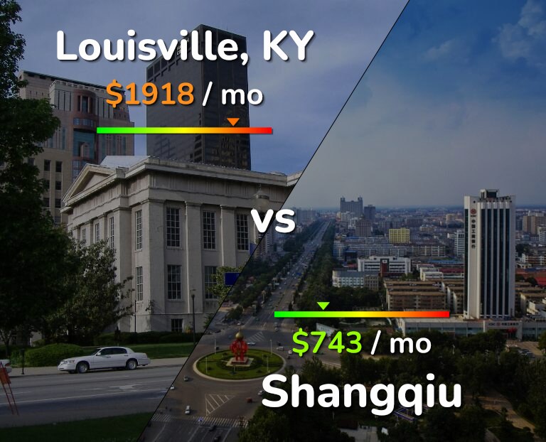 Cost of living in Louisville vs Shangqiu infographic