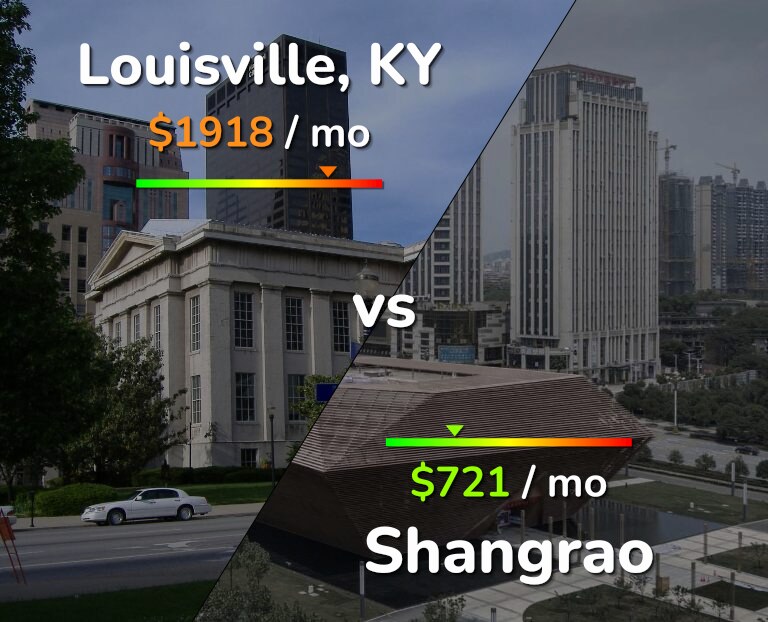 Cost of living in Louisville vs Shangrao infographic