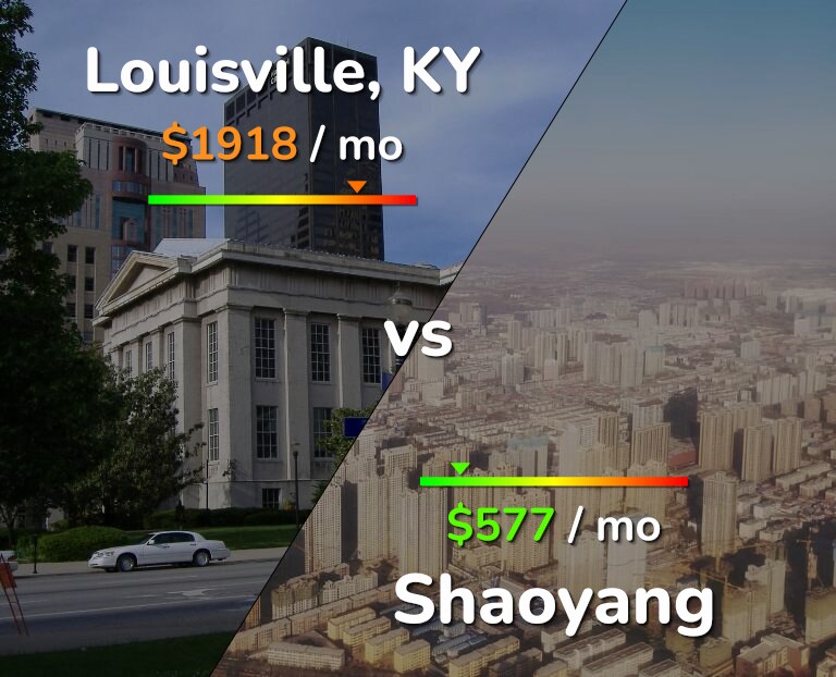 Cost of living in Louisville vs Shaoyang infographic