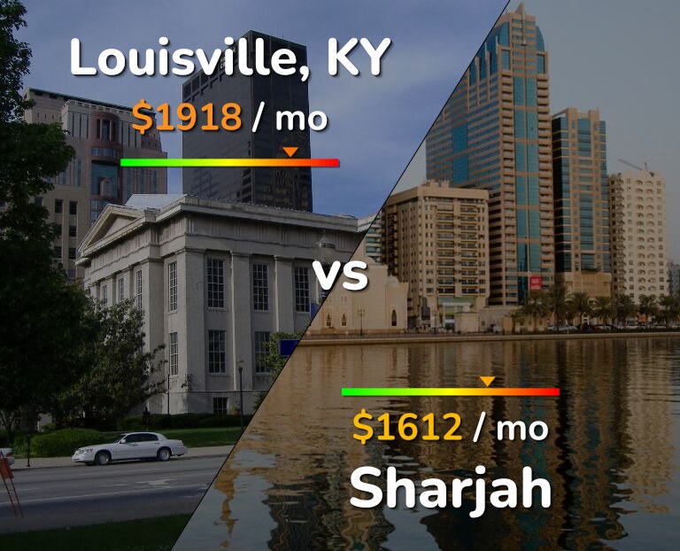 Cost of living in Louisville vs Sharjah infographic