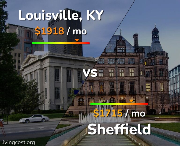 Cost of living in Louisville vs Sheffield infographic
