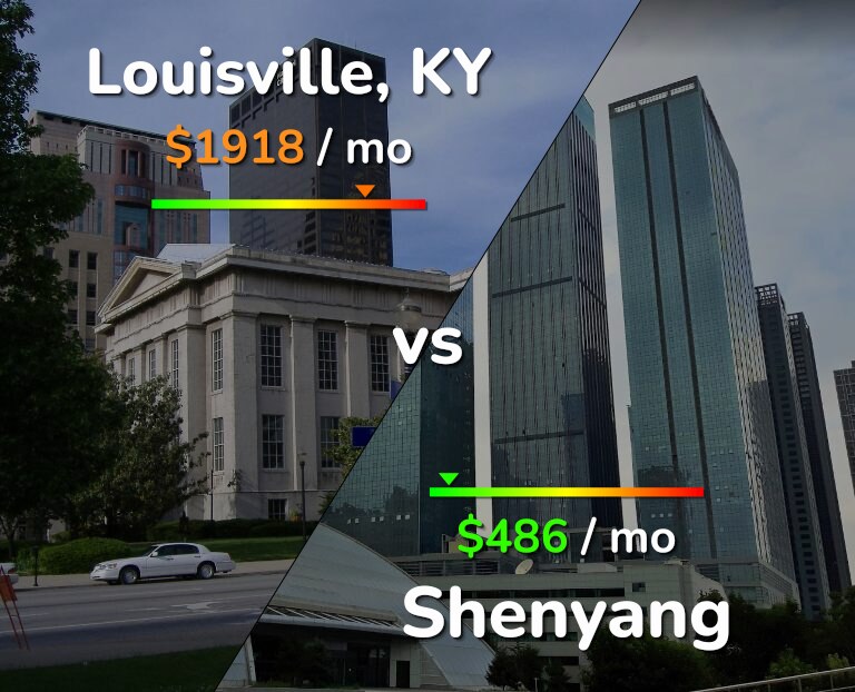 Cost of living in Louisville vs Shenyang infographic