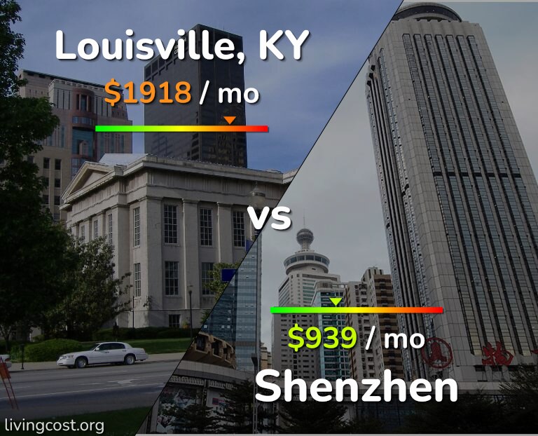 Cost of living in Louisville vs Shenzhen infographic