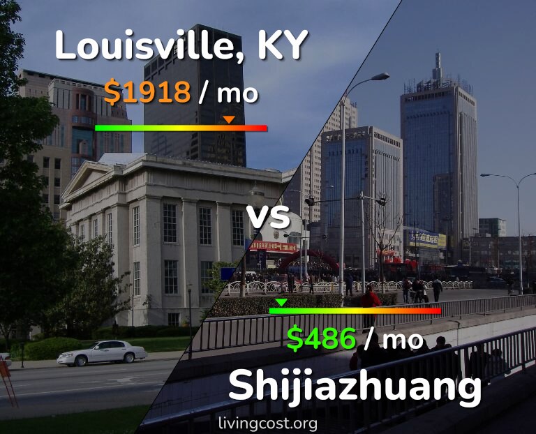 Cost of living in Louisville vs Shijiazhuang infographic