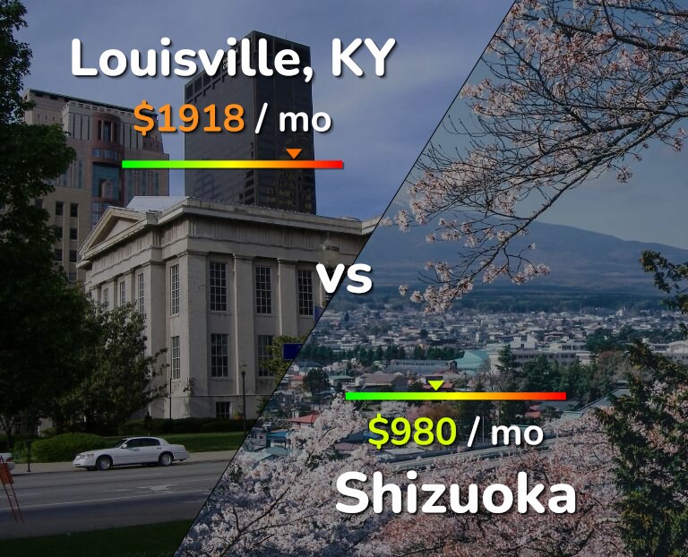 Cost of living in Louisville vs Shizuoka infographic
