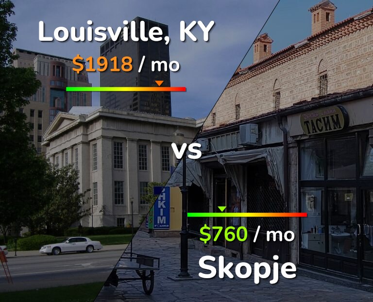 Cost of living in Louisville vs Skopje infographic