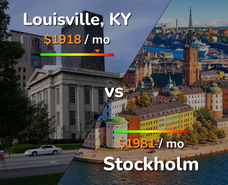 Cost of living in Louisville vs Stockholm infographic