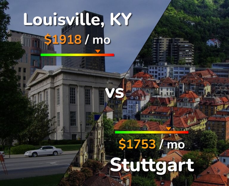 Cost of living in Louisville vs Stuttgart infographic