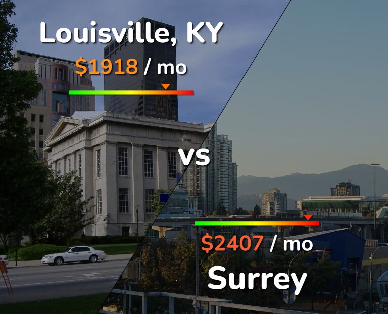 Cost of living in Louisville vs Surrey infographic