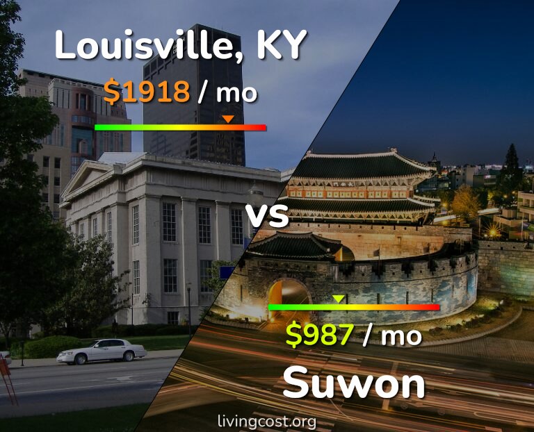 Cost of living in Louisville vs Suwon infographic