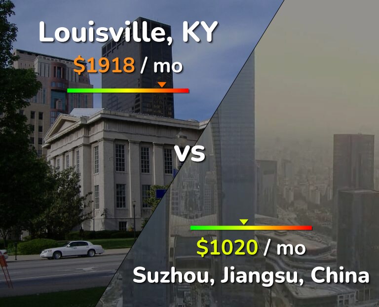 Cost of living in Louisville vs Suzhou infographic
