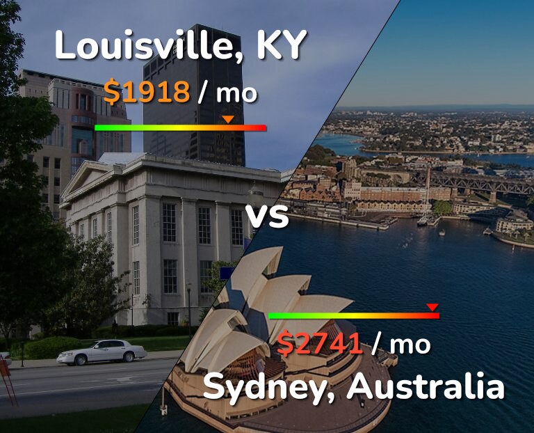 Cost of living in Louisville vs Sydney infographic