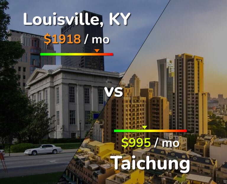 Cost of living in Louisville vs Taichung infographic