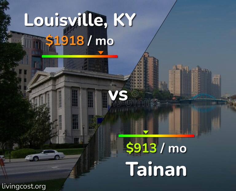 Cost of living in Louisville vs Tainan infographic