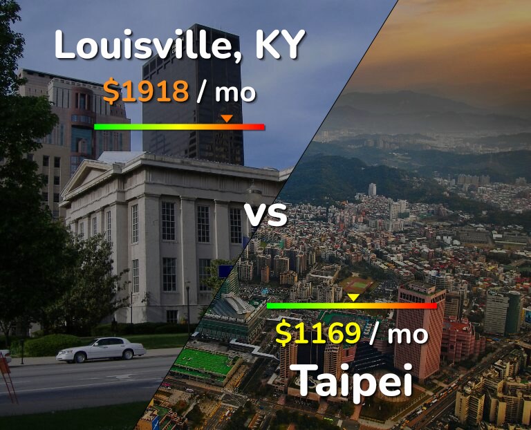 Cost of living in Louisville vs Taipei infographic