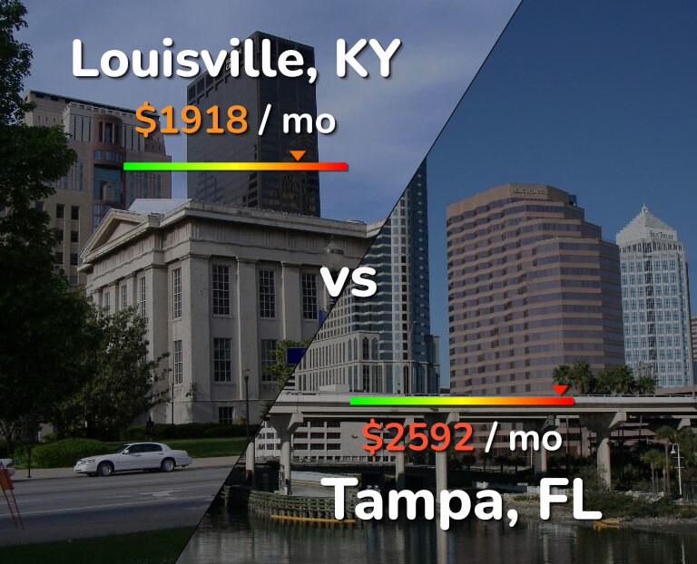Cost of living in Louisville vs Tampa infographic
