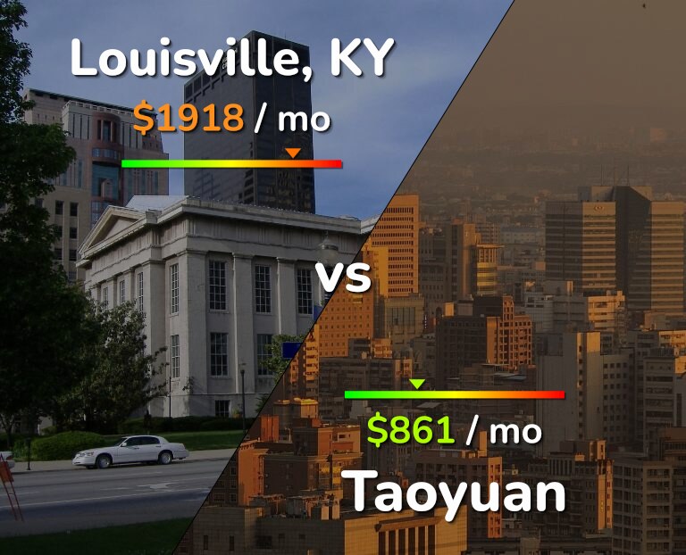 Cost of living in Louisville vs Taoyuan infographic