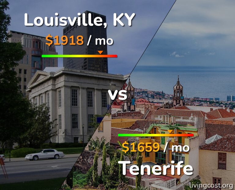 Cost of living in Louisville vs Tenerife infographic