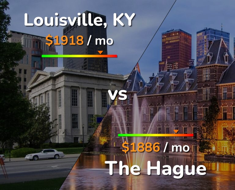 Cost of living in Louisville vs The Hague infographic