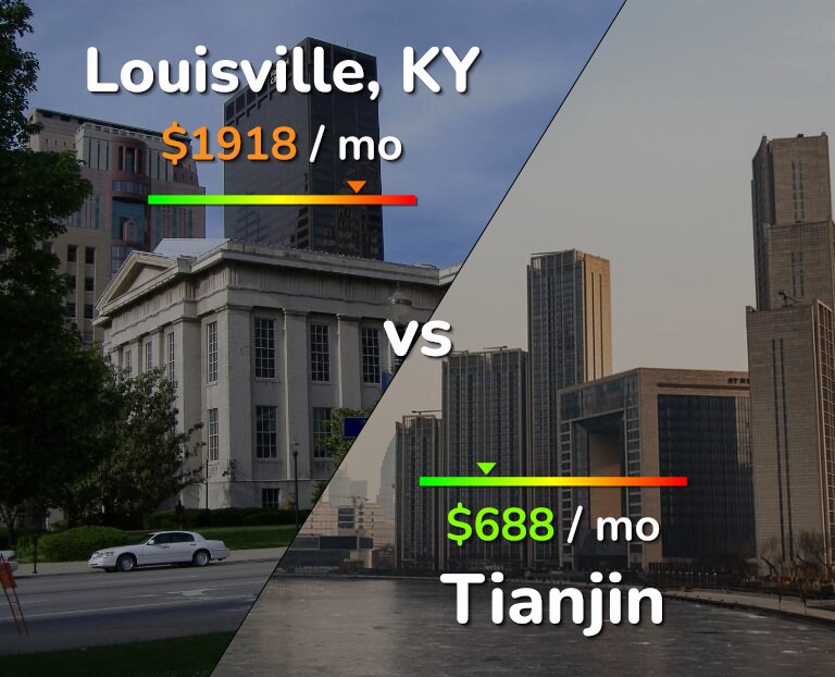 Cost of living in Louisville vs Tianjin infographic