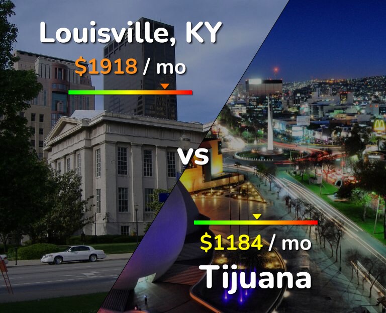 Cost of living in Louisville vs Tijuana infographic