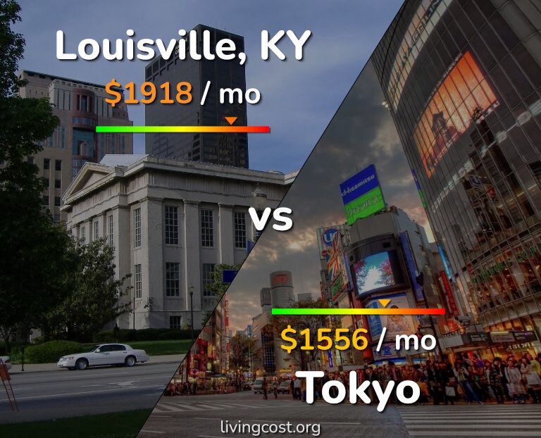 Cost of living in Louisville vs Tokyo infographic