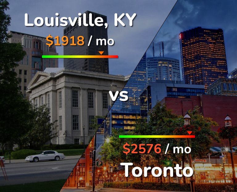 Cost of living in Louisville vs Toronto infographic
