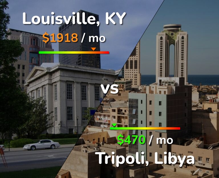 Cost of living in Louisville vs Tripoli infographic