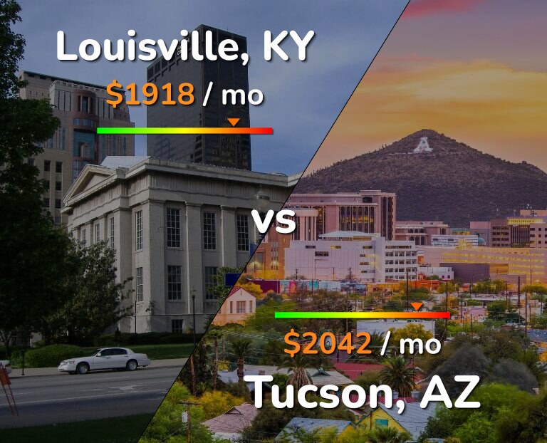 Cost of living in Louisville vs Tucson infographic