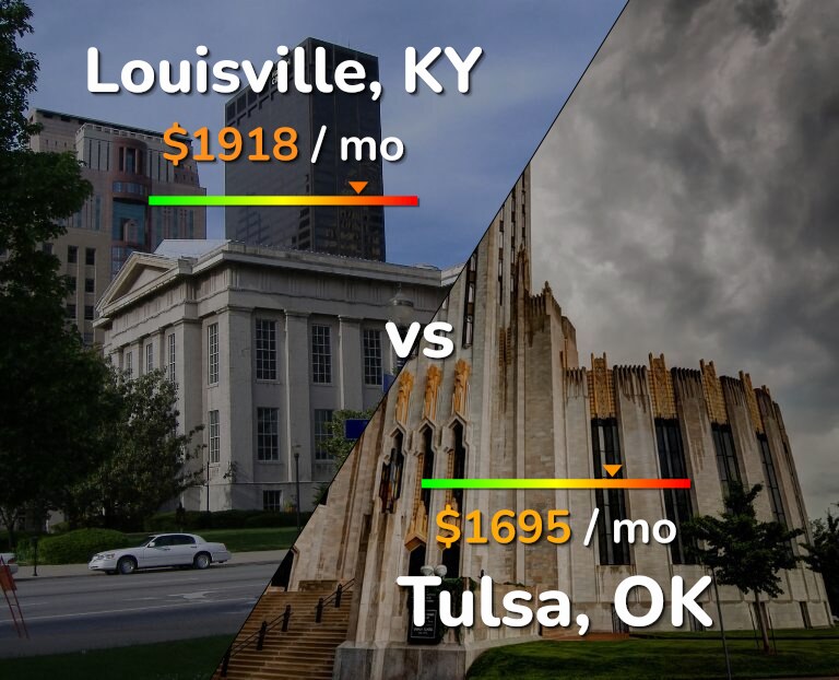 Cost of living in Louisville vs Tulsa infographic