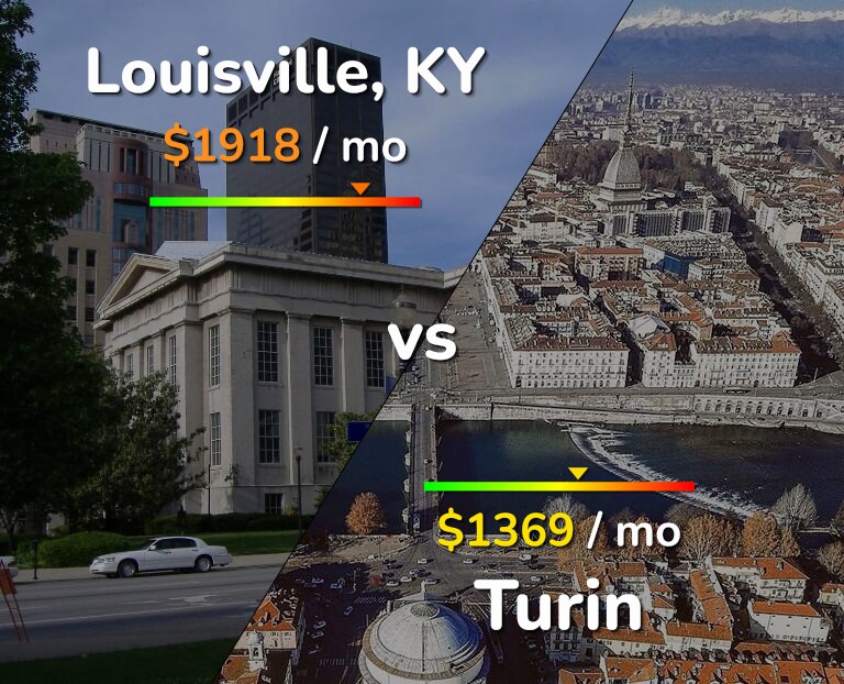 Cost of living in Louisville vs Turin infographic