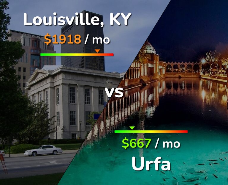 Cost of living in Louisville vs Urfa infographic