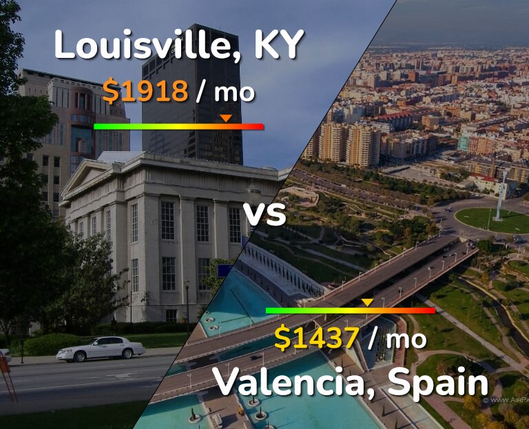 Cost of living in Louisville vs Valencia, Spain infographic