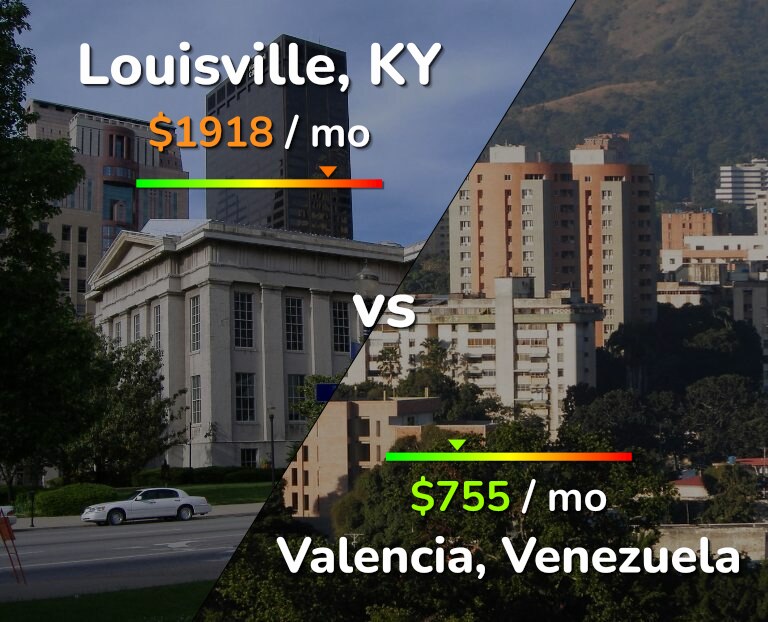 Cost of living in Louisville vs Valencia, Venezuela infographic