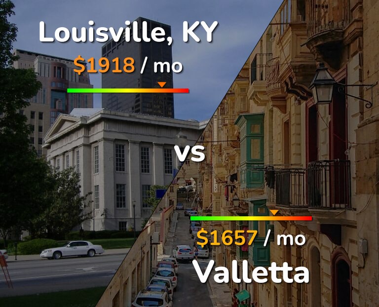 Cost of living in Louisville vs Valletta infographic