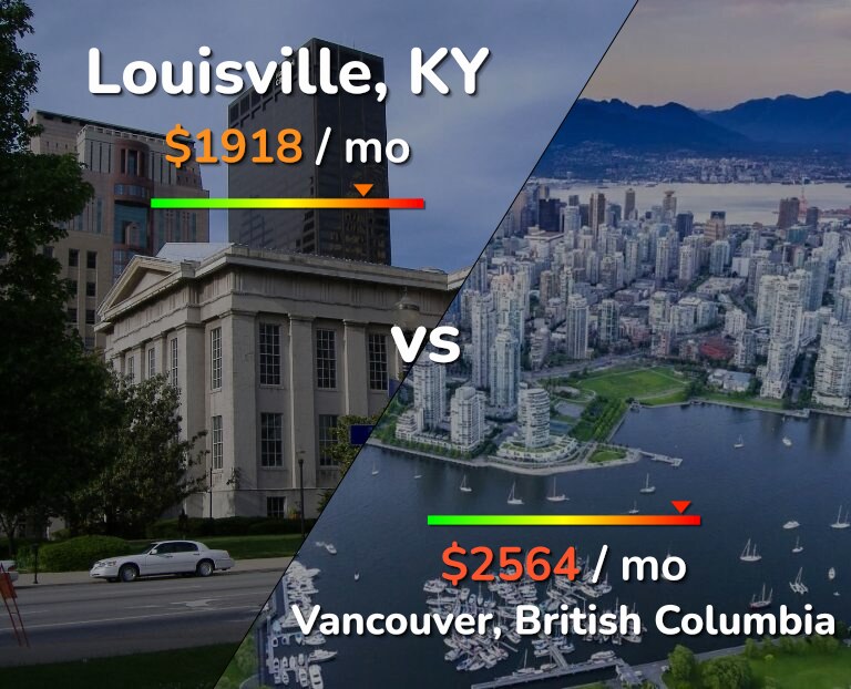 Cost of living in Louisville vs Vancouver infographic