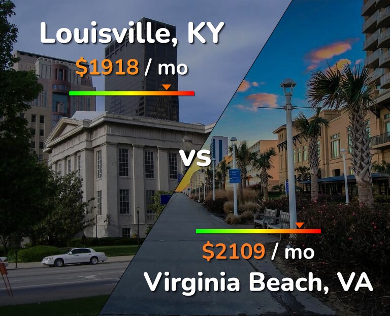 Cost of living in Louisville vs Virginia Beach infographic