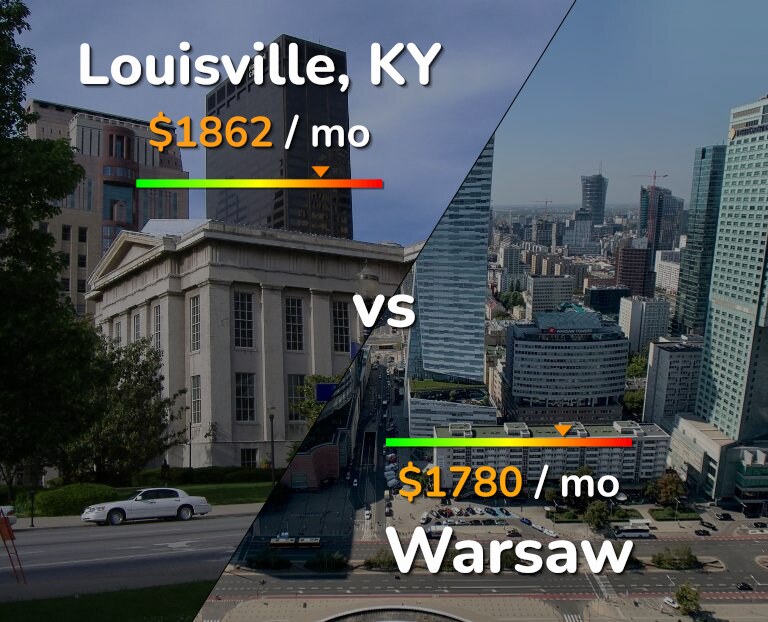 Cost of living in Louisville vs Warsaw infographic