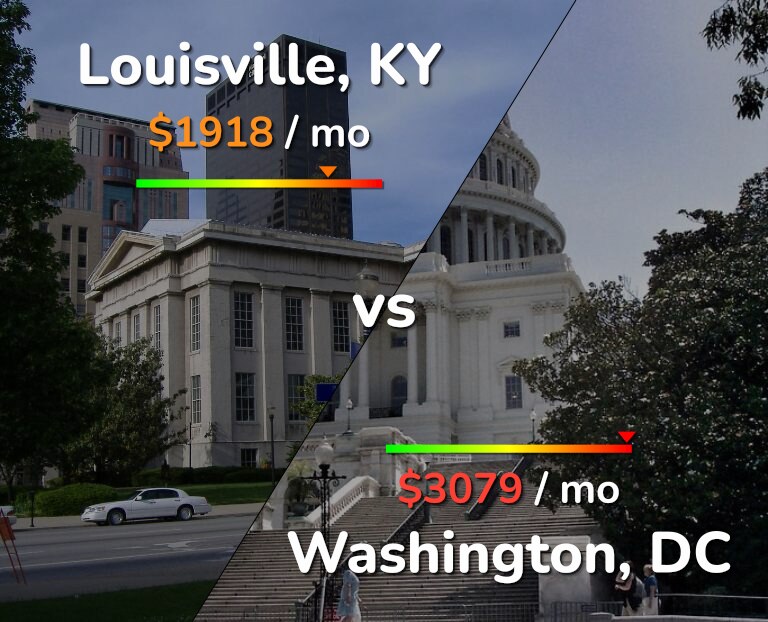 Cost of living in Louisville vs Washington infographic