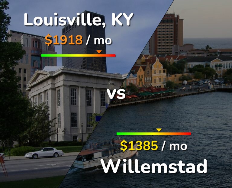 Cost of living in Louisville vs Willemstad infographic