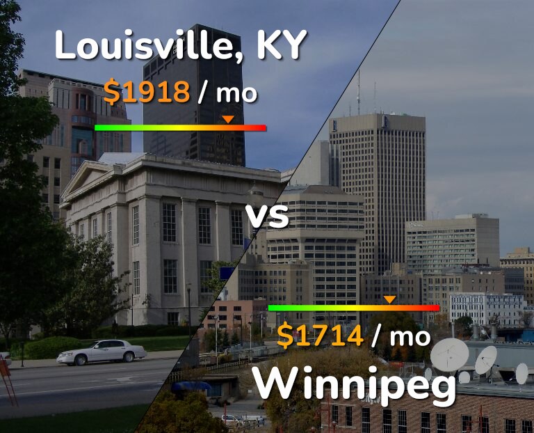 Cost of living in Louisville vs Winnipeg infographic
