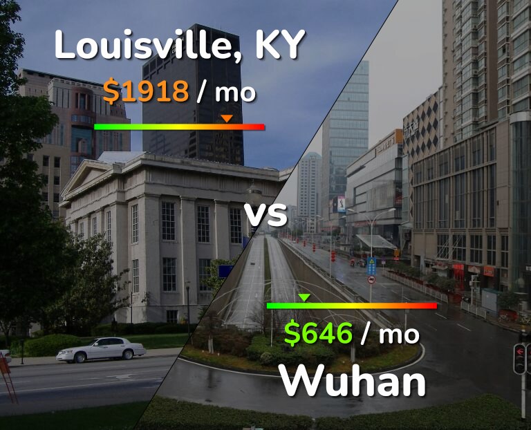 Cost of living in Louisville vs Wuhan infographic