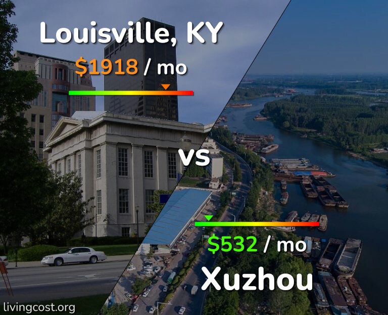 Cost of living in Louisville vs Xuzhou infographic