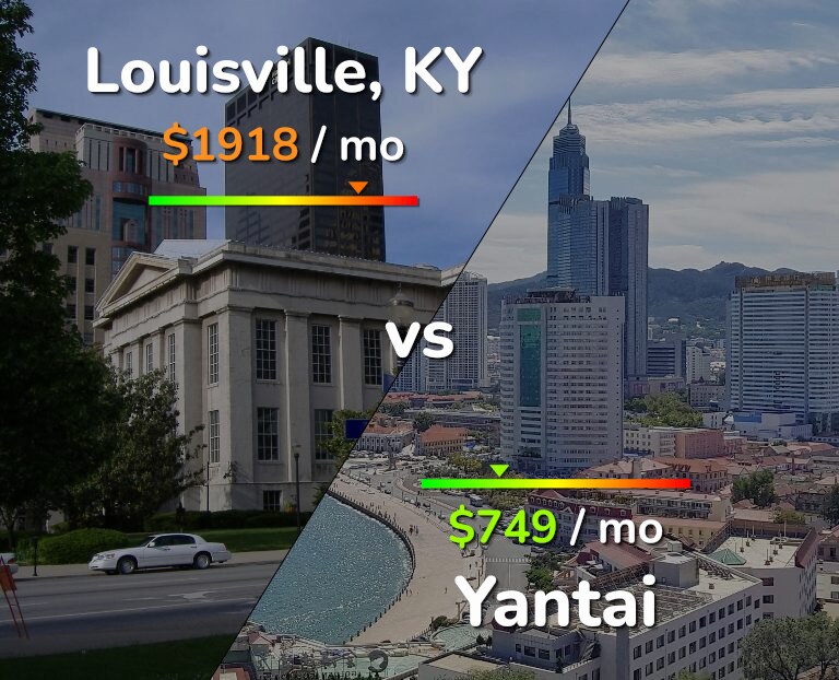 Cost of living in Louisville vs Yantai infographic