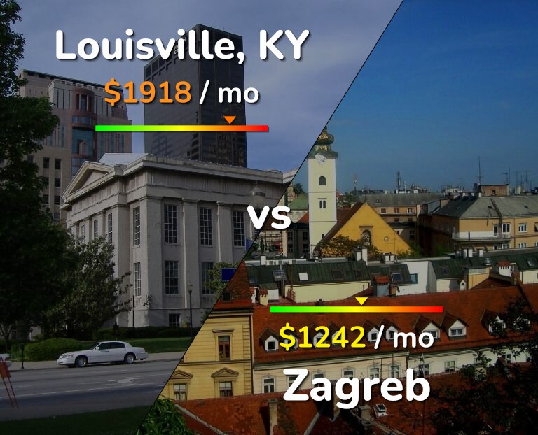 Cost of living in Louisville vs Zagreb infographic