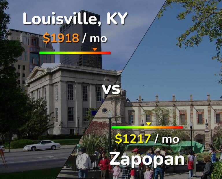 Cost of living in Louisville vs Zapopan infographic
