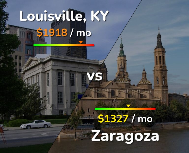 Cost of living in Louisville vs Zaragoza infographic