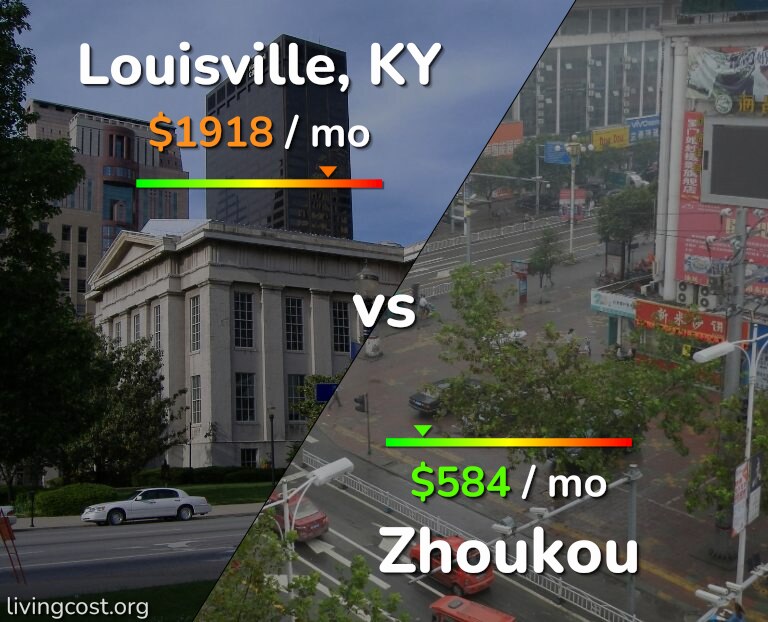 Cost of living in Louisville vs Zhoukou infographic