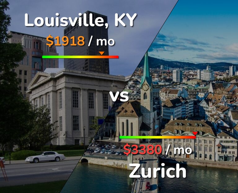 Cost of living in Louisville vs Zurich infographic