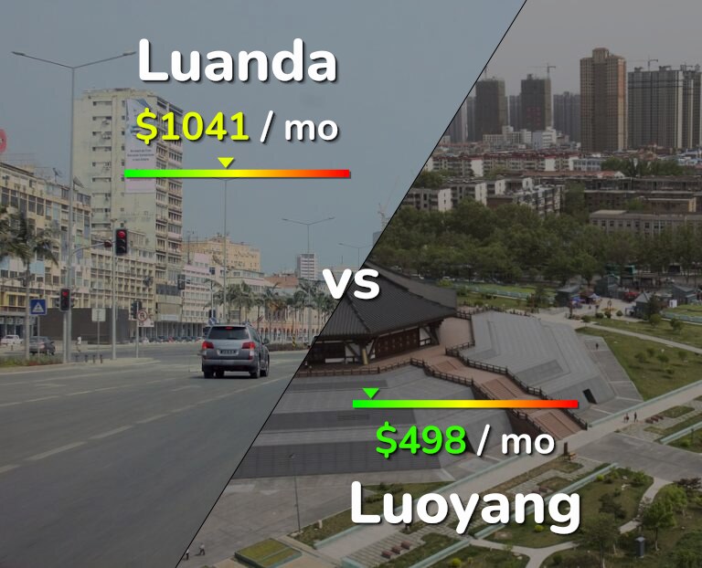 Cost of living in Luanda vs Luoyang infographic
